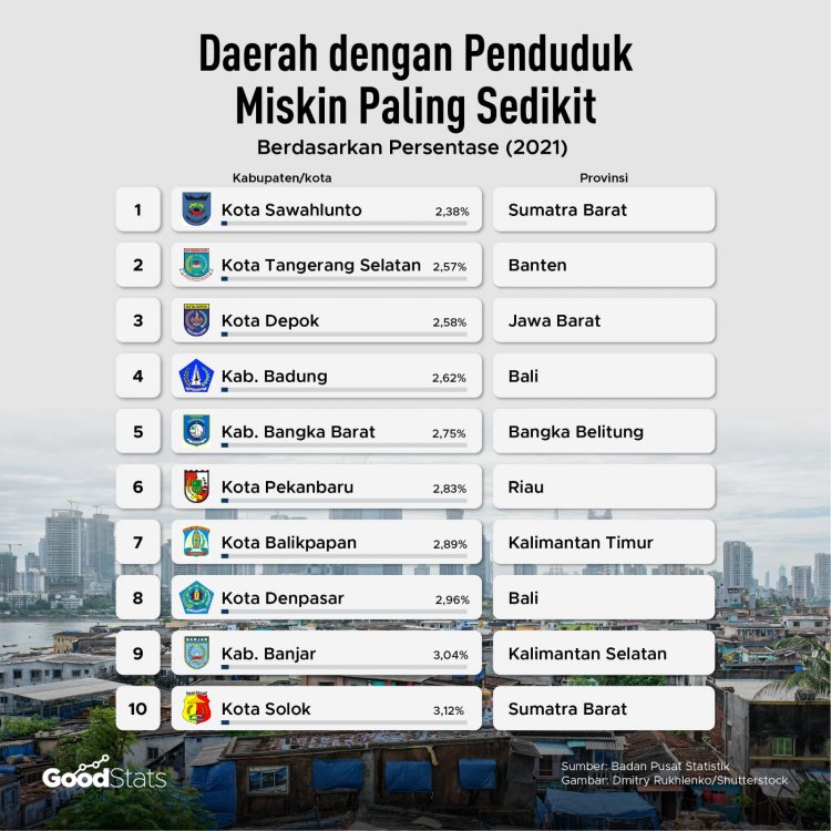 Pekanbaru Masuk Daftar 10 Besar Penduduk Miskin Terendah di Indonesia