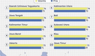 Infografis: Riau Masuk Provinsi di Indonesia dengan Masyarakat Panjang Umur
