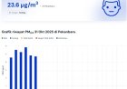 Riau Tak Ada Hujan 10 Hari Terakhir, Kualitas Udara Pekanbaru 31 Oktober 2025 Terpantau Sedang