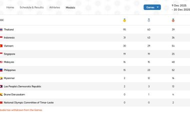 Indonesia Peringkat 2 Klasemen Medali Sementara SEA Games 2025, Raih 31 Emas, 43 Perak dan 36 Perunggu
