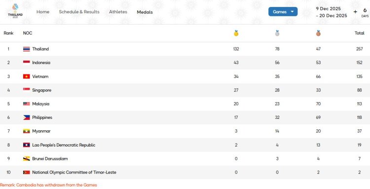 Indonesia Kokoh di Peringkat 2 Klasemen Sementara SEA Games 2025 Thailand, Raih 43 Emas, 56 Perak, 53 Perunggu