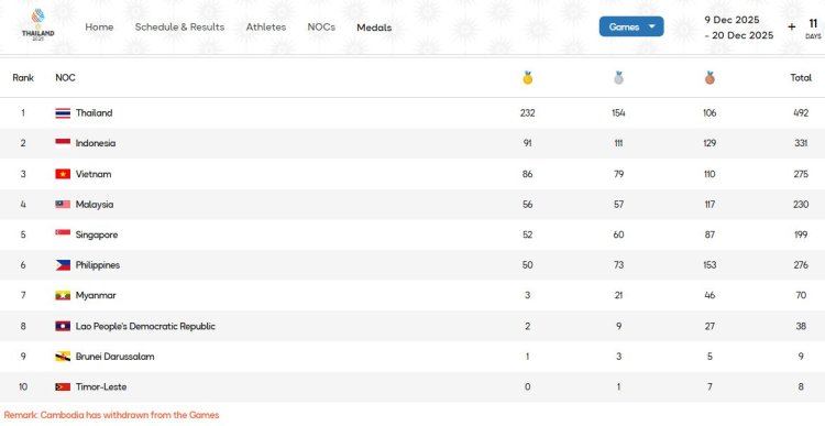 Indonesia Lebihi Target SEA Games 2025 Thailand, Raih 91 Emas, 111 Perak dan 129 Perunggu