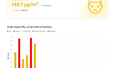 Kualitas Udara Pekanbaru Sangat Tidak Sehat 24 Agustus 2026, 306 Titik Panas Menyala di Riau, Dokter Spesialis Paru dan Pernapasan Sarankan Pakai Masker N95