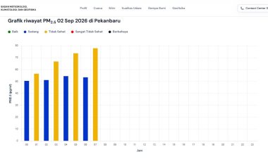 Kualitas Udara Pekanbaru 2 September 2026 Tidak Sehat, 26 Titik Panas Menyala di Riau