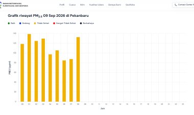 Kualitas Udara Pekanbaru 9 September 2026 Tidak Sehat, 150 Titik Panas Menyala di Riau