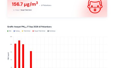 Kualitas Udara Pekanbaru 17 September 2026 Sangat Tidak Sehat, 125 Titik Panas Menyala di Riau, Manggala Agni Berjibaku Padamkan Api di Inhu