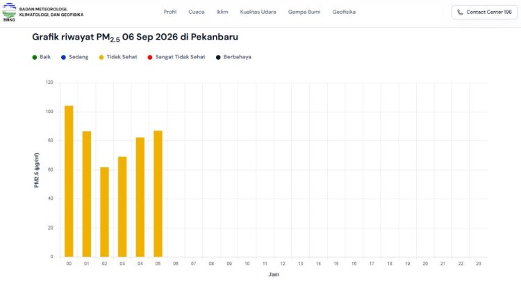 Kualitas Udara Pekanbaru 6 September 2026 Tidak Sehat, 191 Titik Panas Menyala di Riau, 706 Orang Terdampak ISPA