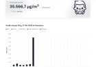 Kualitas Udara Pekanbaru 27 Oktober 2026 BERBAHAYA, Konsentrasi Partikulat 35.566,7 µg/m3 Pagi Ini