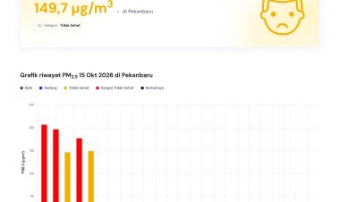 Kualitas Udara Pekanbaru 15 Oktober 2026 Tidak Sehat, 11.707 Orang Alami Gangguan Kesehatan, Ini Tata Cara Salat Istisqa Meminta Turun Hujan