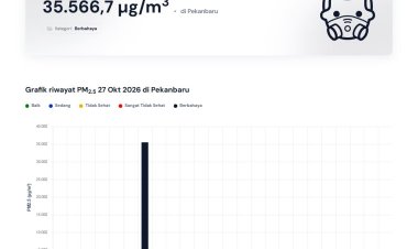 Kualitas Udara Pekanbaru 27 Oktober 2026 BERBAHAYA, Konsentrasi Partikulat 35.566,7 µg/m3 Pagi Ini